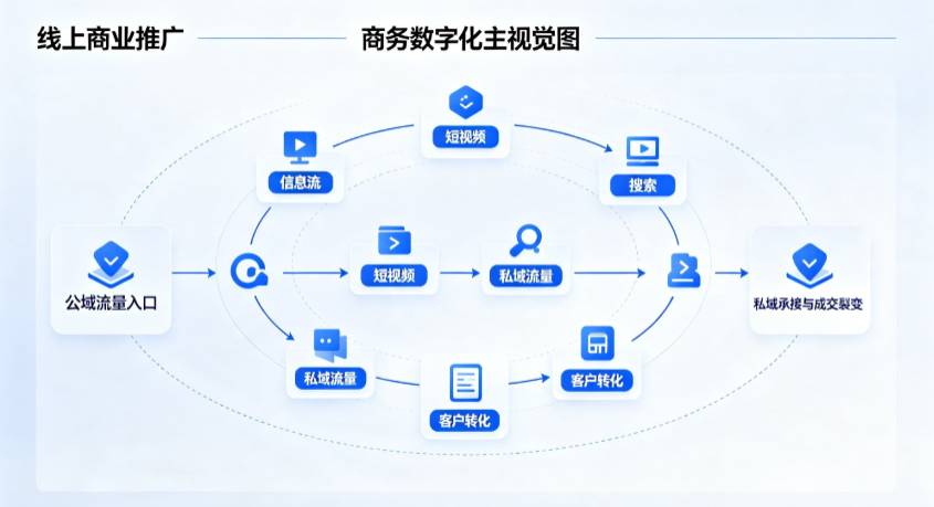 西青区线上商业推广怎么做？全域流量闭环搭建与低成本转化实战指南